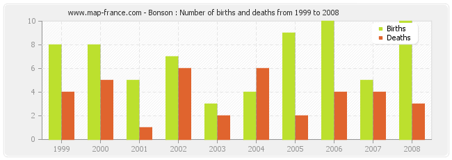 Bonson : Number of births and deaths from 1999 to 2008