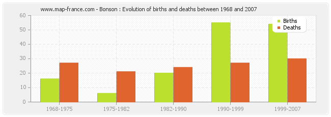 Bonson : Evolution of births and deaths between 1968 and 2007