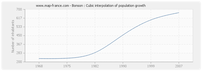 Bonson : Cubic interpolation of population growth