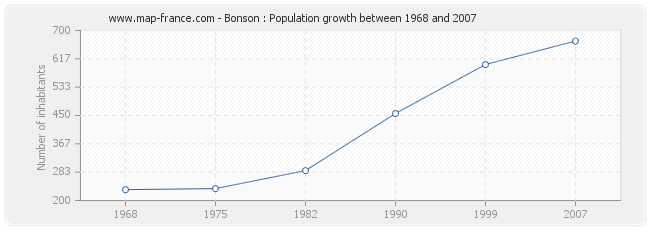 Population Bonson