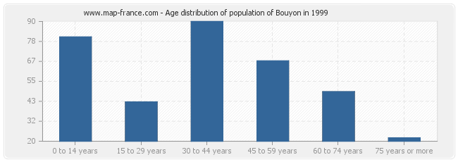 Age distribution of population of Bouyon in 1999