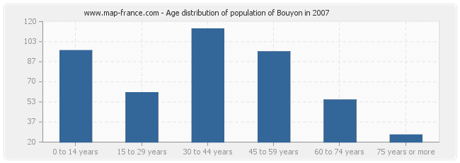 Age distribution of population of Bouyon in 2007