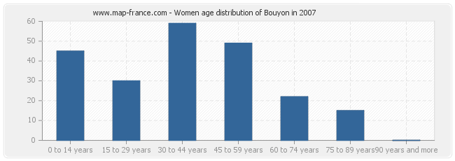 Women age distribution of Bouyon in 2007