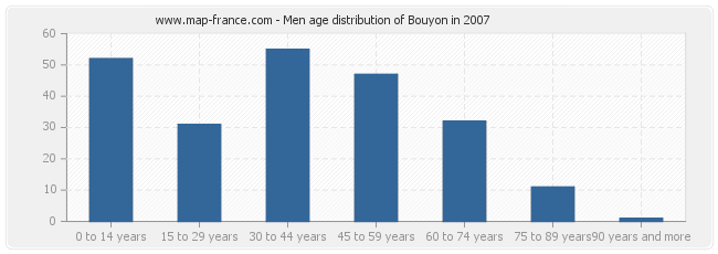 Men age distribution of Bouyon in 2007