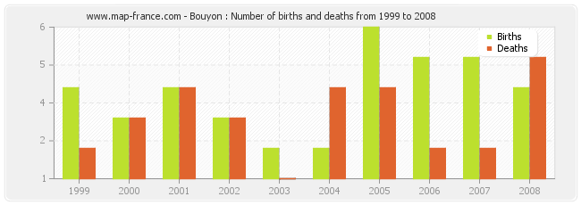 Bouyon : Number of births and deaths from 1999 to 2008