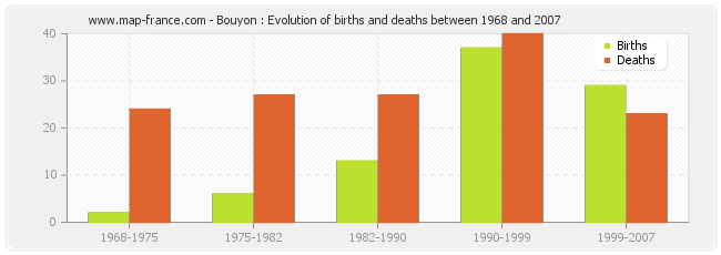 Bouyon : Evolution of births and deaths between 1968 and 2007