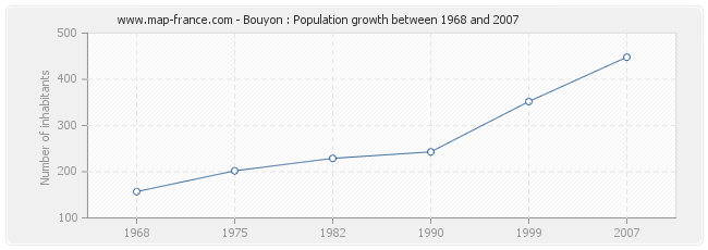 Population Bouyon