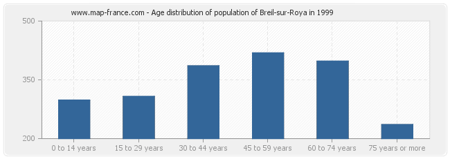 Age distribution of population of Breil-sur-Roya in 1999
