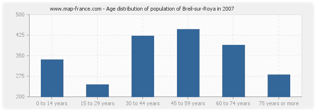Age distribution of population of Breil-sur-Roya in 2007