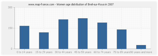 Women age distribution of Breil-sur-Roya in 2007