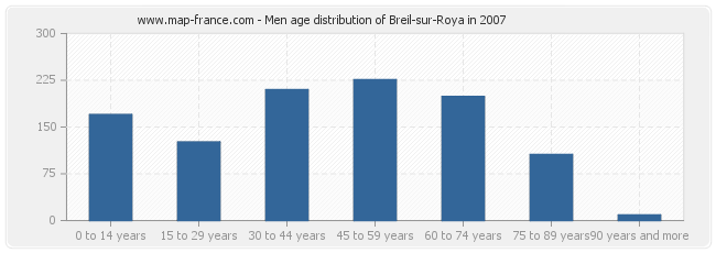 Men age distribution of Breil-sur-Roya in 2007