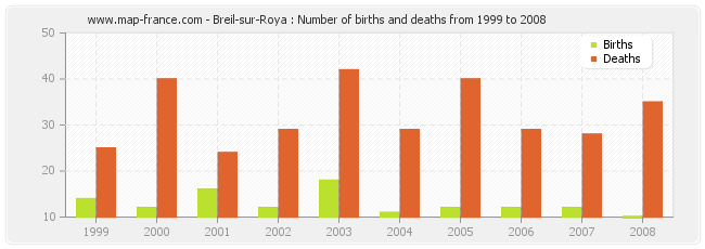 Breil-sur-Roya : Number of births and deaths from 1999 to 2008