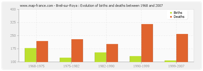 Breil-sur-Roya : Evolution of births and deaths between 1968 and 2007