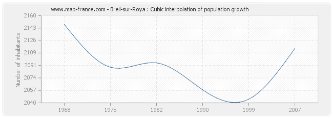 Breil-sur-Roya : Cubic interpolation of population growth