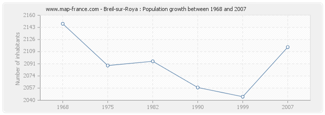 Population Breil-sur-Roya