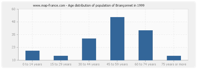 Age distribution of population of Briançonnet in 1999