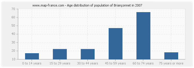 Age distribution of population of Briançonnet in 2007