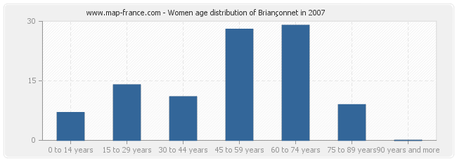 Women age distribution of Briançonnet in 2007