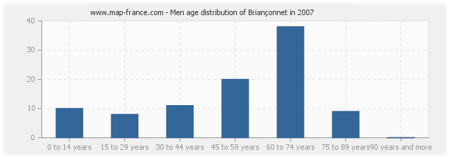 Men age distribution of Briançonnet in 2007