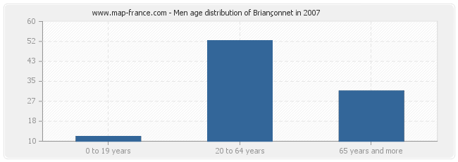 Men age distribution of Briançonnet in 2007