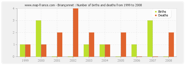 Briançonnet : Number of births and deaths from 1999 to 2008