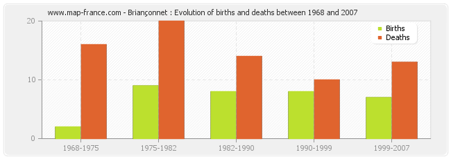 Briançonnet : Evolution of births and deaths between 1968 and 2007