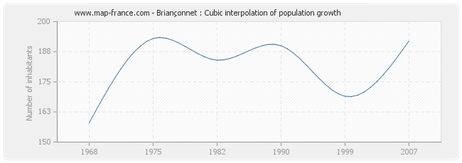 Briançonnet : Cubic interpolation of population growth