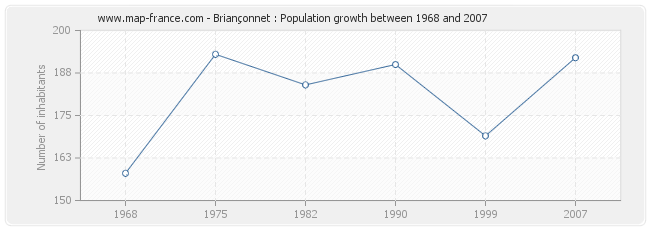 Population Briançonnet