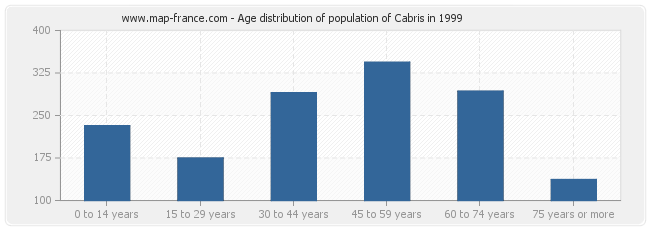 Age distribution of population of Cabris in 1999