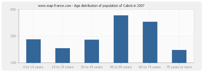 Age distribution of population of Cabris in 2007