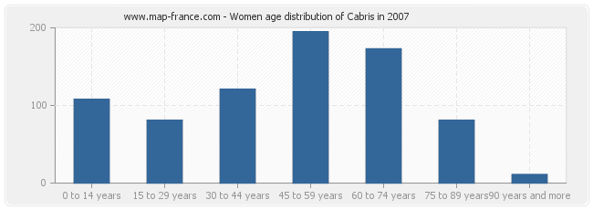 Women age distribution of Cabris in 2007