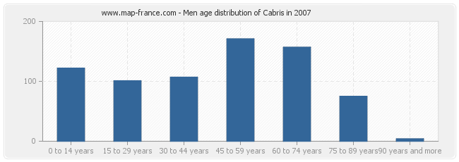 Men age distribution of Cabris in 2007