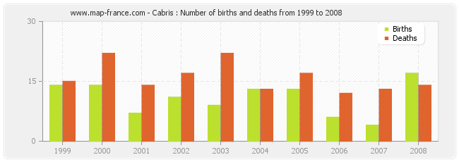 Cabris : Number of births and deaths from 1999 to 2008