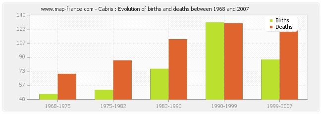 Cabris : Evolution of births and deaths between 1968 and 2007