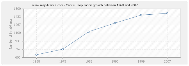 Population Cabris