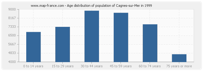 Age distribution of population of Cagnes-sur-Mer in 1999