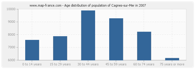 Age distribution of population of Cagnes-sur-Mer in 2007