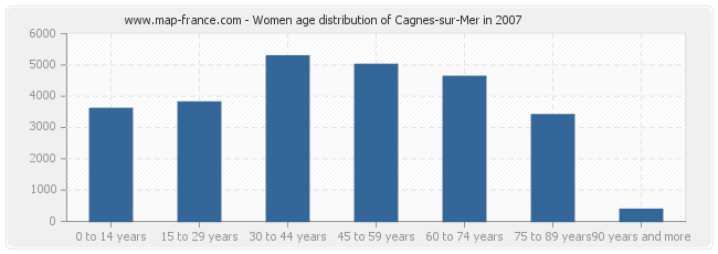 Women age distribution of Cagnes-sur-Mer in 2007