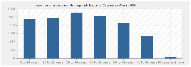 Men age distribution of Cagnes-sur-Mer in 2007