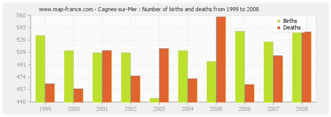 Cagnes-sur-Mer : Number of births and deaths from 1999 to 2008