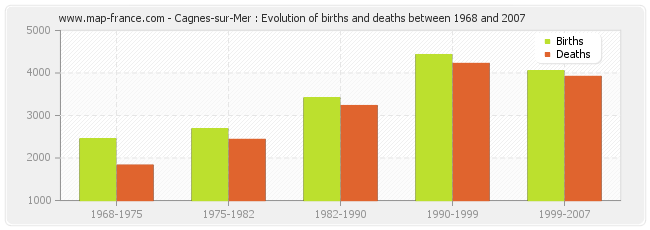 Cagnes-sur-Mer : Evolution of births and deaths between 1968 and 2007