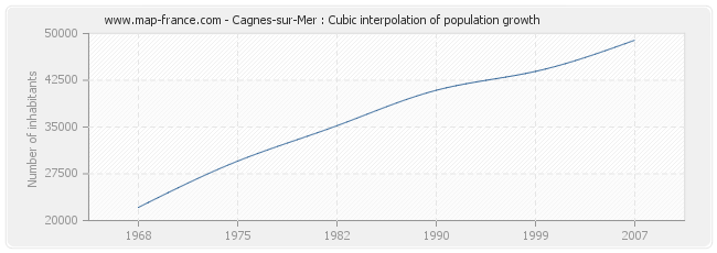 Cagnes-sur-Mer : Cubic interpolation of population growth