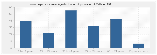 Age distribution of population of Caille in 1999