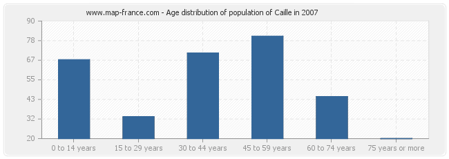 Age distribution of population of Caille in 2007