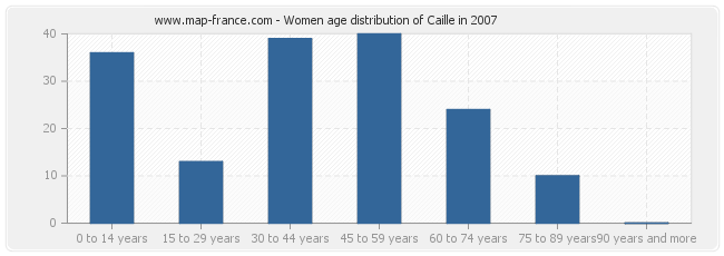 Women age distribution of Caille in 2007