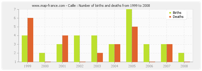 Caille : Number of births and deaths from 1999 to 2008