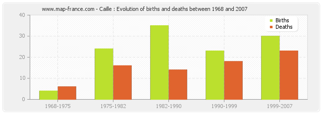 Caille : Evolution of births and deaths between 1968 and 2007