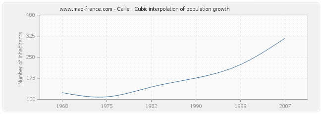 Caille : Cubic interpolation of population growth