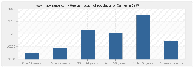 Age distribution of population of Cannes in 1999