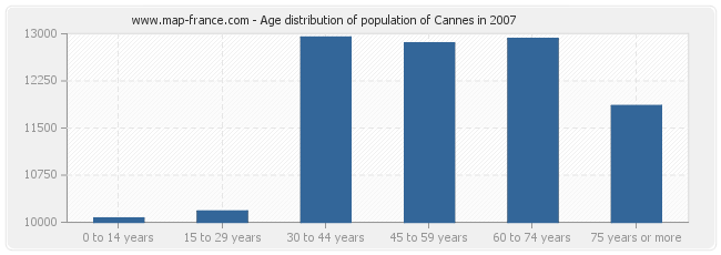 Age distribution of population of Cannes in 2007